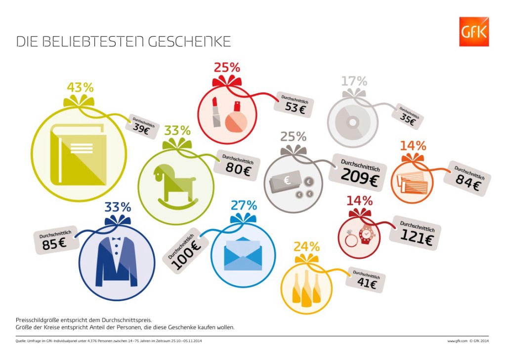 Deutsche geben weniger für Weihnachtsgeschenke aus, spenden aber mehr