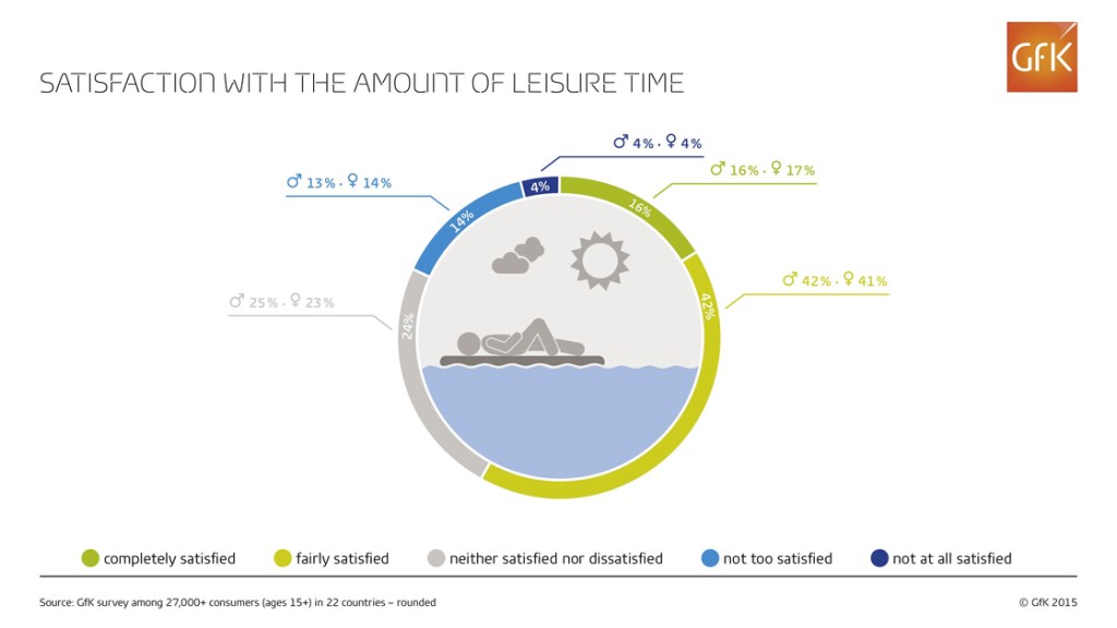 Americans, Canadians and British happiest with amount of leisure time