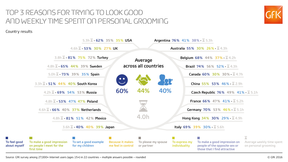 Inline image 3 for Reasons for trying to look good and time spent on personal grooming