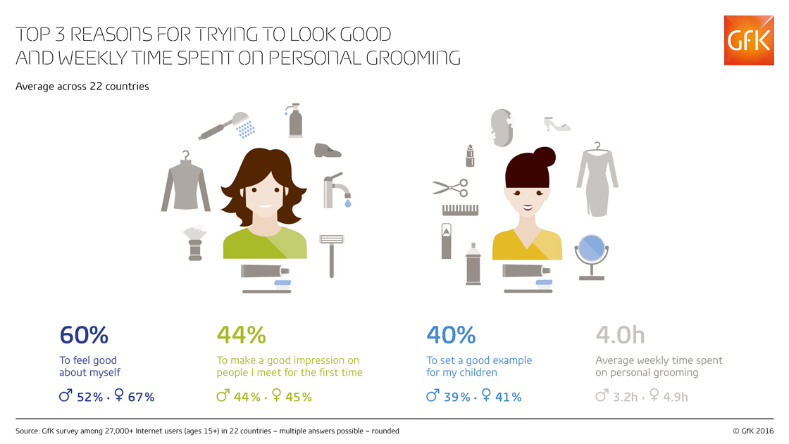 Inline image 1 for Reasons for trying to look good and time spent on personal grooming
