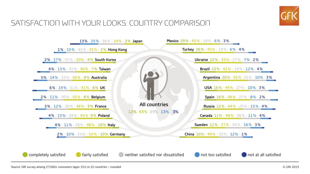 11% of Canadians “Completely Satisfied” with Their Looks: GfK Study