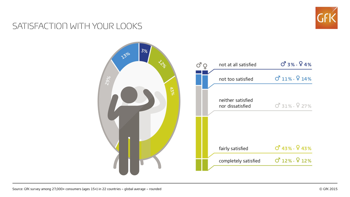 Inline image 3 for Satisfaction with personal looks
