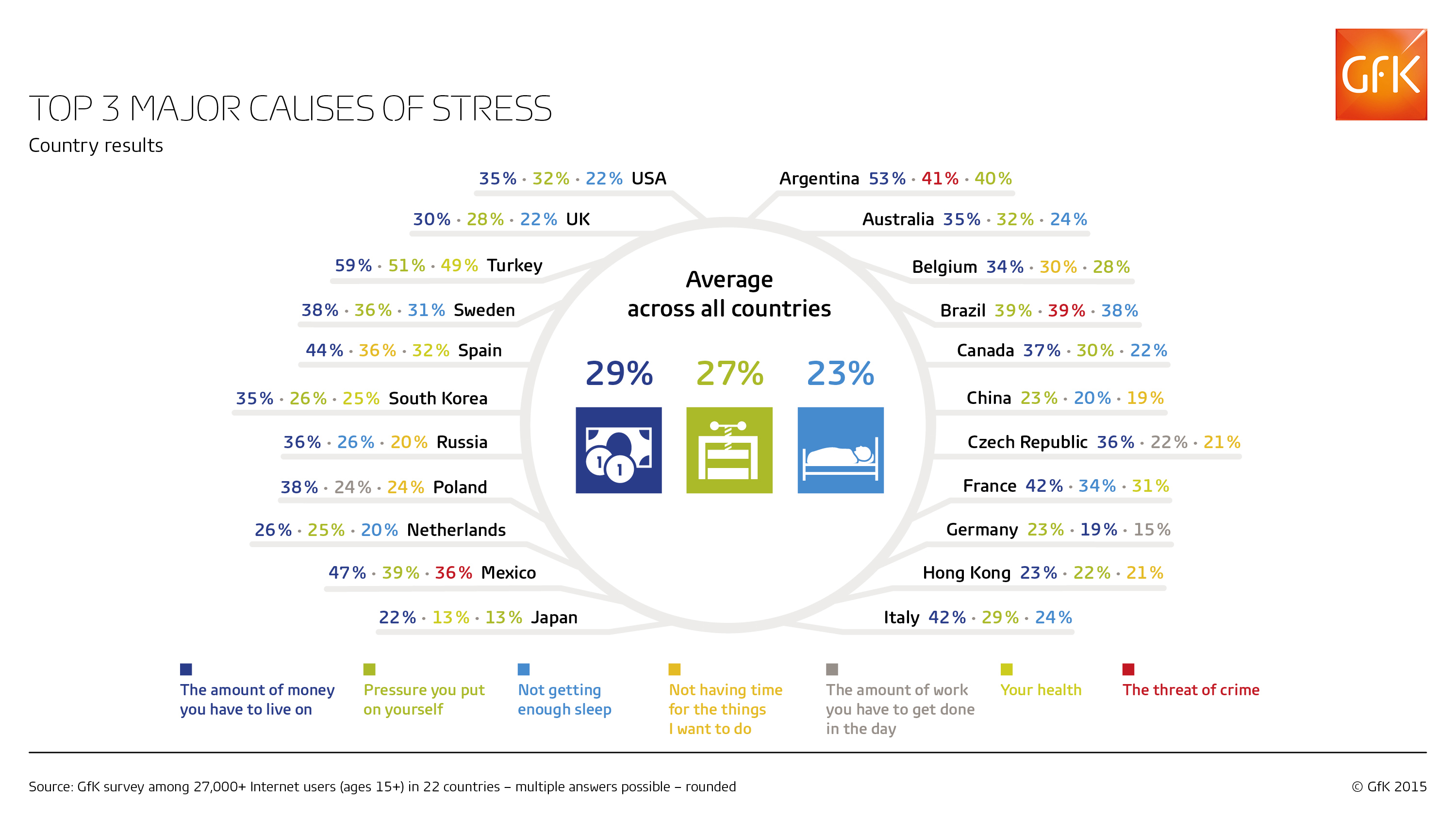 Inline image 3 for Major causes of stress