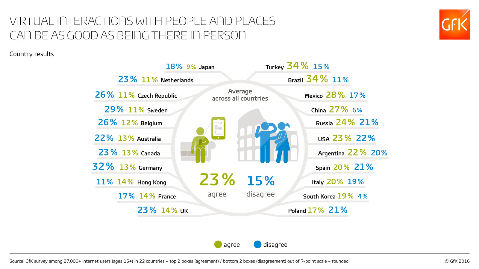 Inline image 3 for Virtual interactions ‘as good as being there’ for nearly a quarter of online consumers