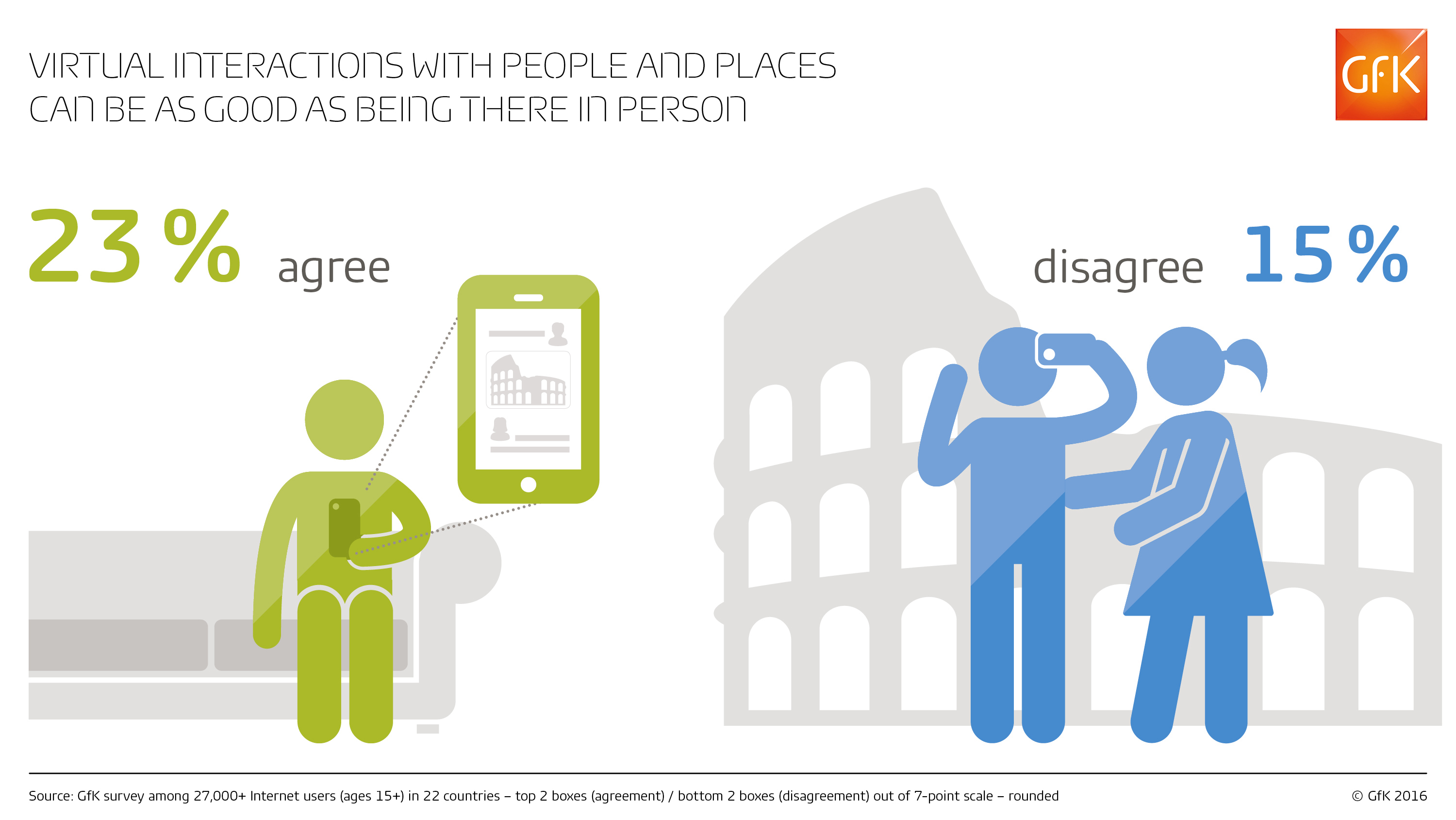 Inline image 1 for Virtual interactions ‘as good as being there’ for nearly a quarter of online consumers