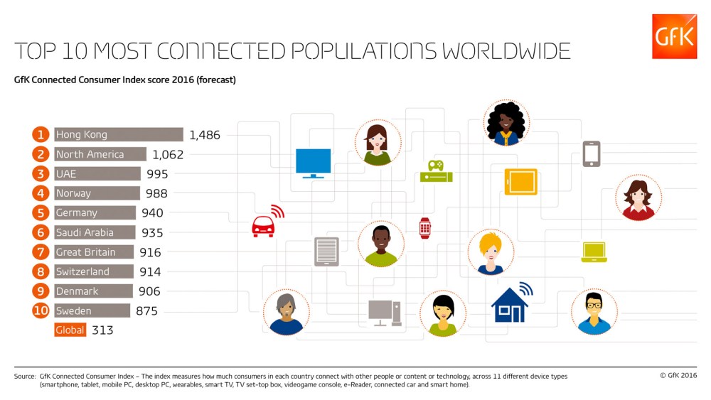 Hero image for Hong Kong, North America and UAE are world’s most “connected” populations