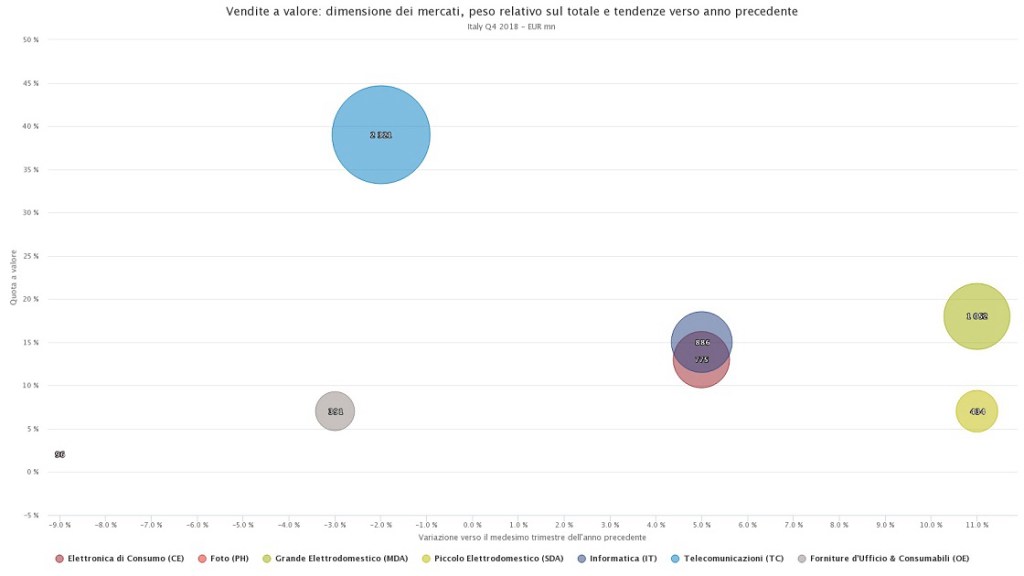 Technical Consumer Goods: ottimi risultati con qualche sorpresa nel Q4 2018