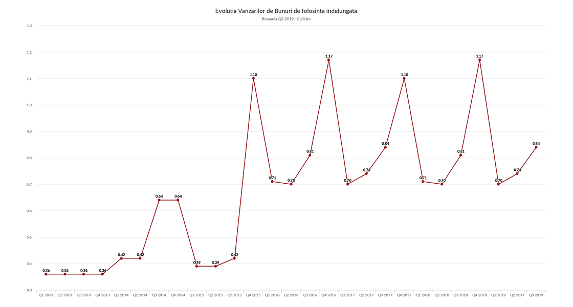 Inline image 1 for Piața electro – IT crește cu peste 3% în T3 2019