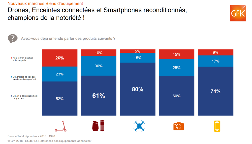 Image principale de Nouveaux biens High-Tech : les consommateurs français hésitent…