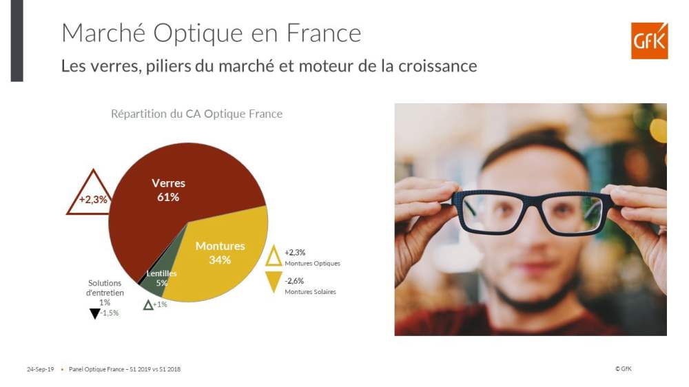 Image principale de Le marché optique en bonne santé