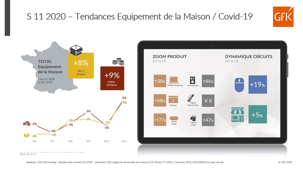 Secteur de la grande consommation, impact du Covid – GfK