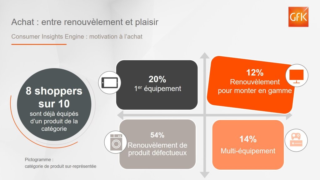 Parcours d’achat: l’argument Plaisir dans 1 achat sur 4