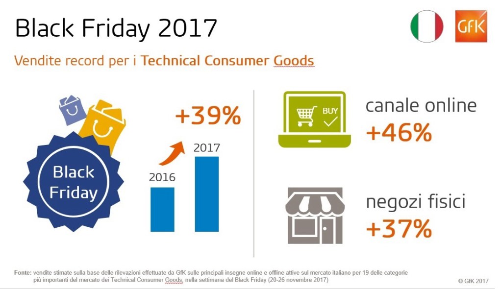 Black Friday: vendite record anche in Italia per i prodotti tecnologici