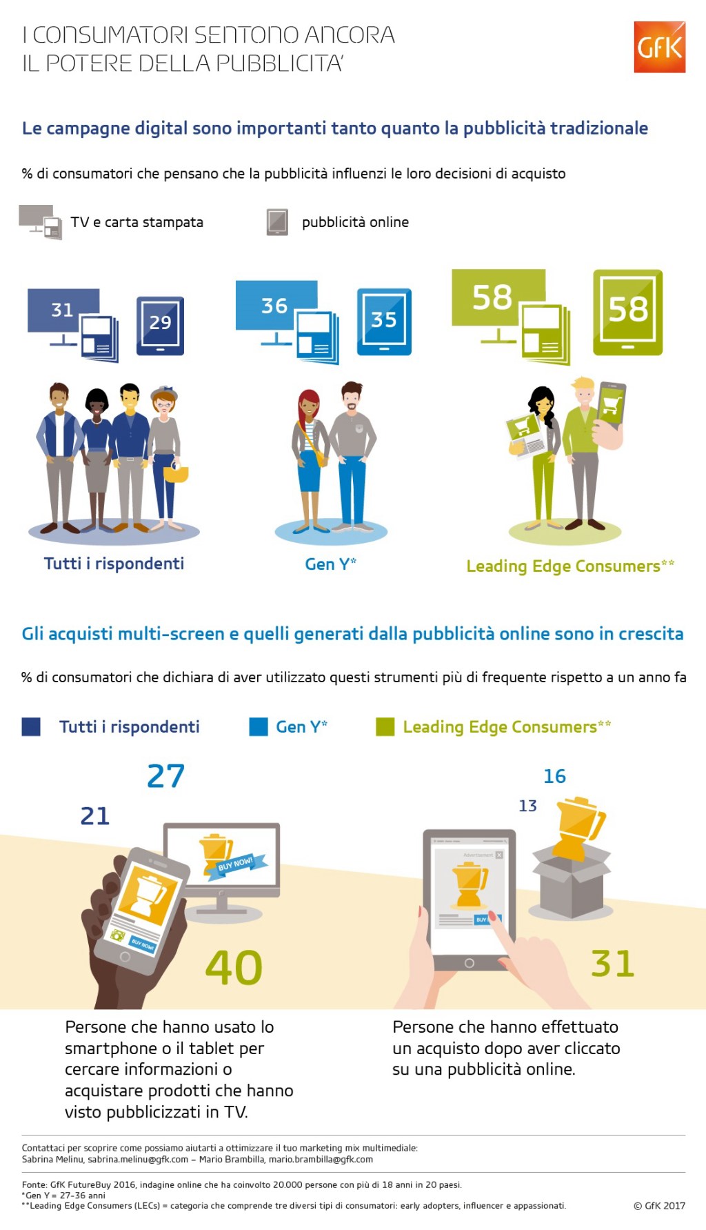 I consumatori sono ancora influenzati dalla pubblicità