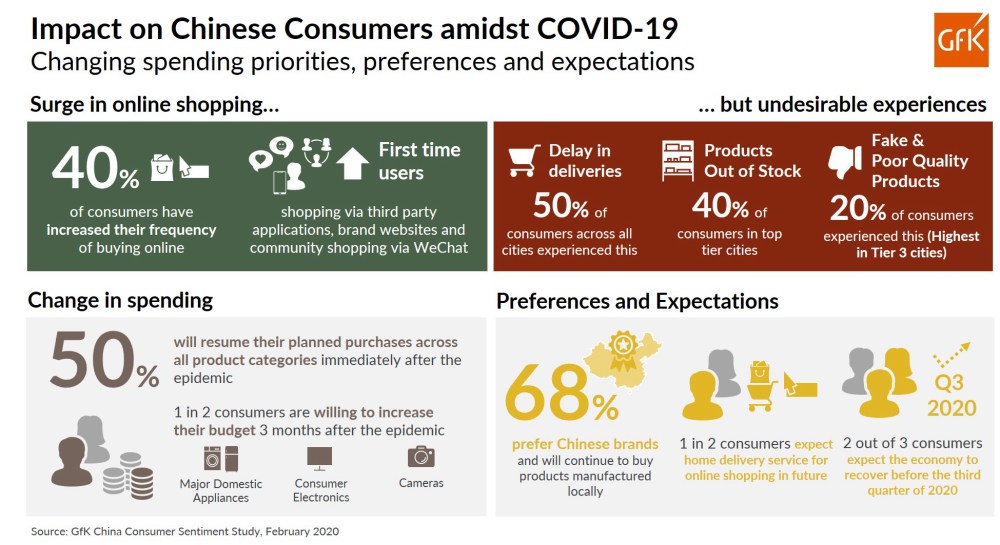 Hero image for Online shopping in China surges amidst COVID-19 outbreak; increase in first-time shoppers in lower-tier cities