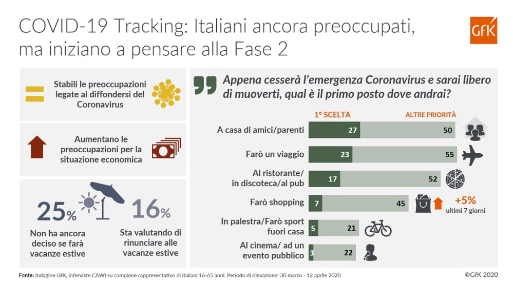 Immagine hero di COVID-19 Tracking: Italiani ancora preoccupati, ma iniziano a pensare alla Fase 2