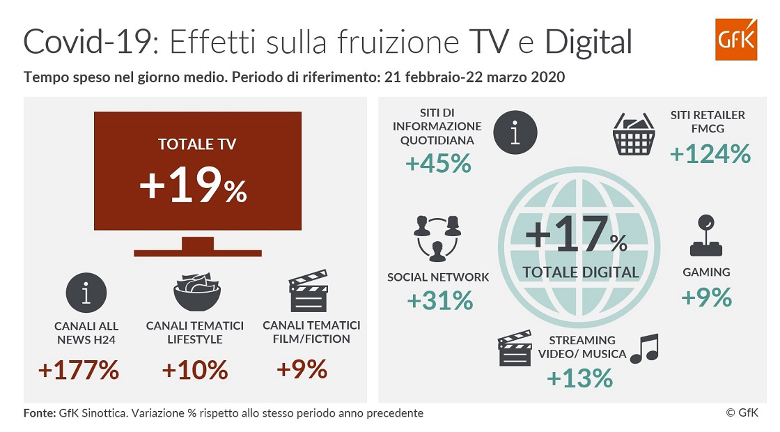 Immagine nel contenuto 3 di COVID-19: dalla TV ai Contenuti Digitali | GfK