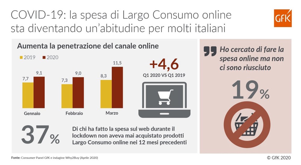 Immagine hero di COVID-19: la Spesa Online è Ormai Abitudine | GfK