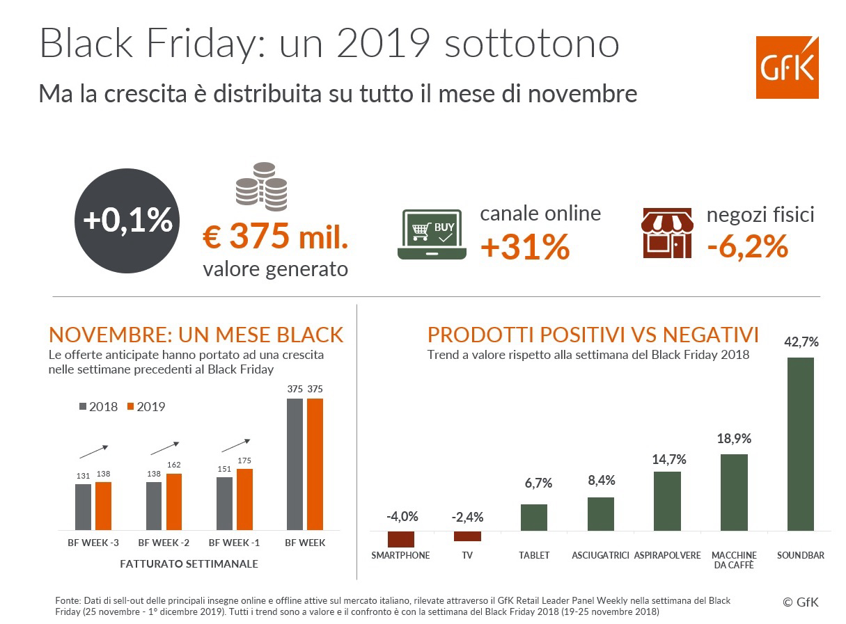 Immagine nel contenuto 3 di Black Friday 2019: un “Flat Friday” per la Tecnologia di consumo, in crescita solo l’online (+31%)