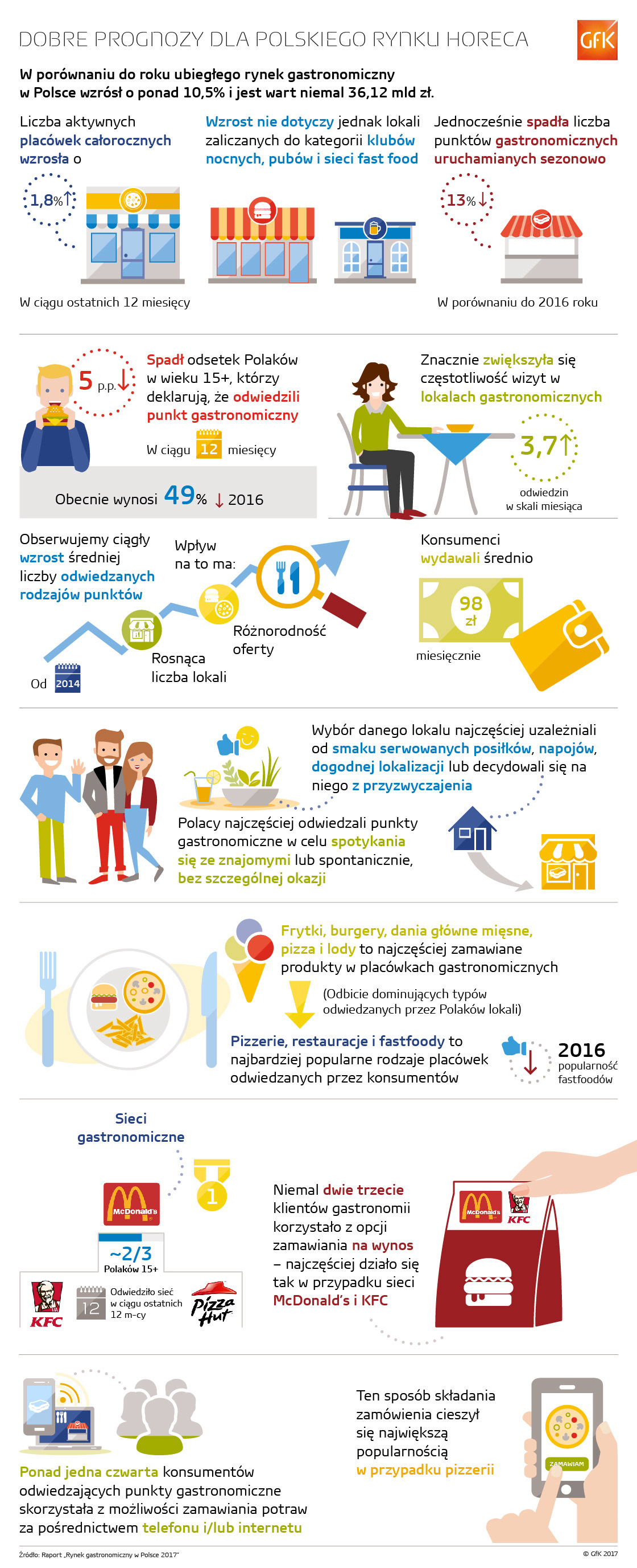 Inline image 1 for Rynek HoReCa w Polsce – rozwój i prognozy | GfK