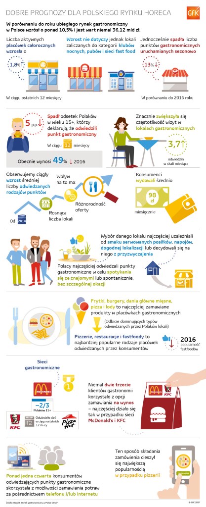 Hero image for Rynek HoReCa w Polsce – rozwój i prognozy | GfK