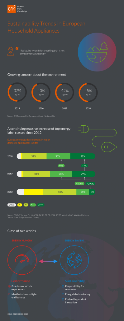 Hero image for Infographic: Sustainability Trends in European Household Appliances