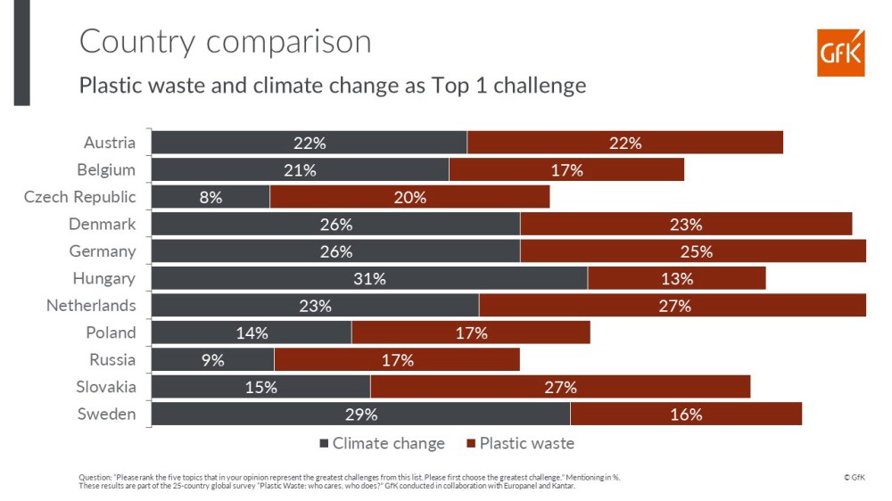 Hero image for Concerns about plastic waste soar in Europe: A major worry for 1 in 2 consumers