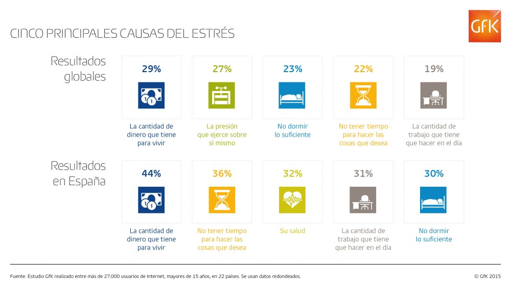 Imagen principal de Lo que mas le estresa al 44% de la poblacion en España es la cantidad de dinero que tiene para vivir