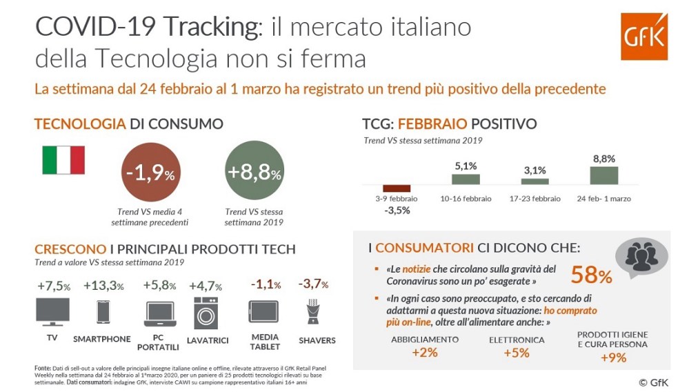 Immagine hero di COVID-19: Elettronica di Consumo Non Si Ferma | GfK