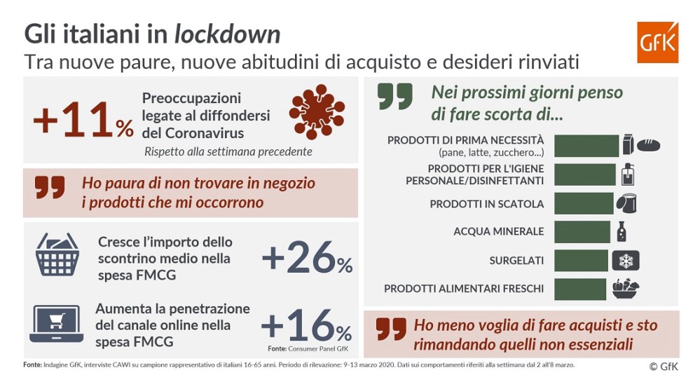 Immagine hero di COVID-19: Dati Settimanali sulle Scelte dei Consumatori | GfK