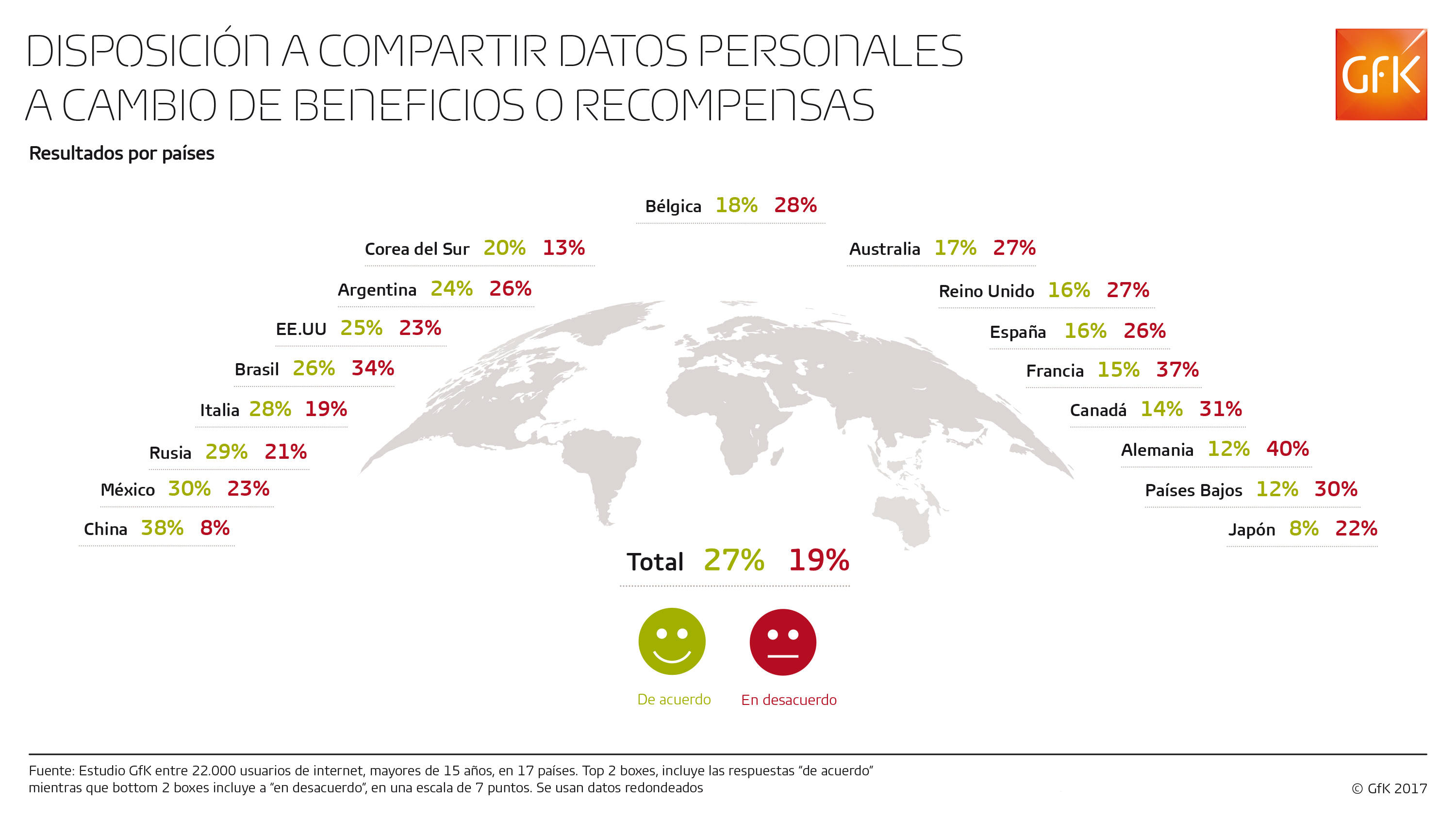 Imagen dentro del contenido 5 de Un 26% de los internautas en Espa&ntilde;a no est&aacute; dispuesto a compartir datos personales a cambio de beneficios
