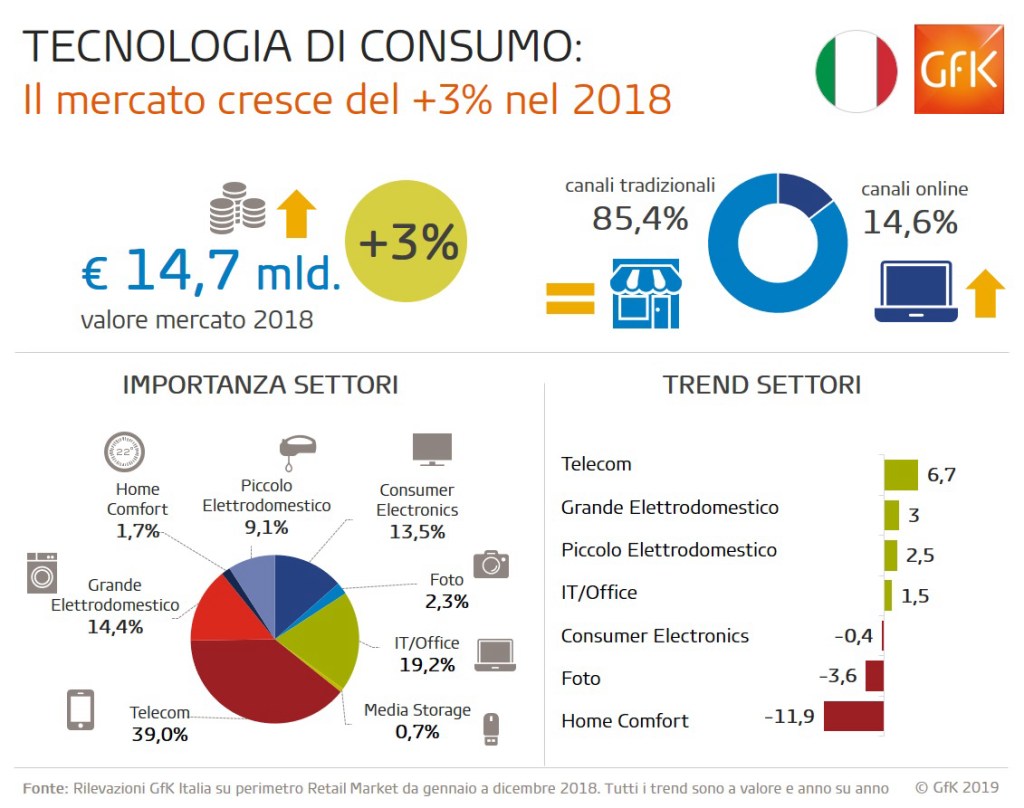 Elettronica di Consumo in Crescita del 3% in Italia (2018) | GfK