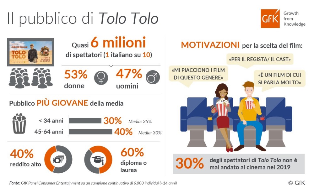 Immagine hero di Tolo Tolo porta in sala 2 milioni di persone che al cinema non vanno mai