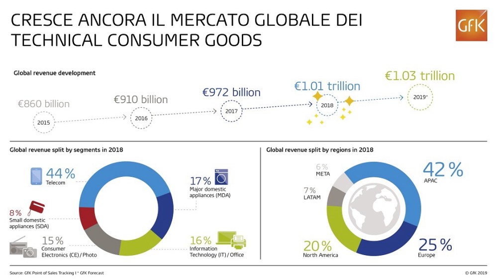 Immagine hero di Elettronica di Consumo: Fatturato Mondiale in Crescita | GfK