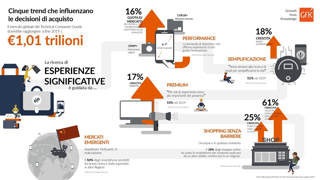 Immagine nel contenuto 3 di Le Tendenze della Tecnologia di Consumo (2019) | GfK