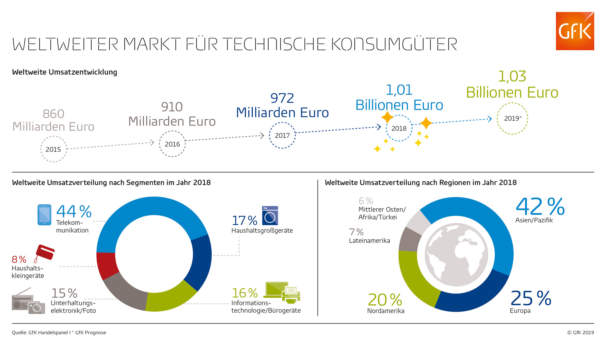 Bild im Inhalt 3 zu Globaler Markt f&uuml;r technische Konsumg&uuml;ter knackt Billionengrenze