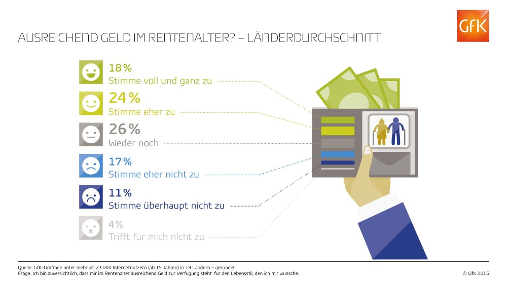 Hero-Bild zu Ausreichend Geld im Rentenalter? – Ein Drittel der befragten Deutschen ist wenig zuversichtlich