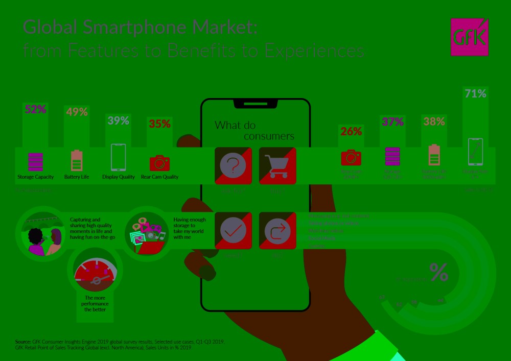 Hero-Bild zu Globaler Smartphone-Markt bleibt 2020 stabil