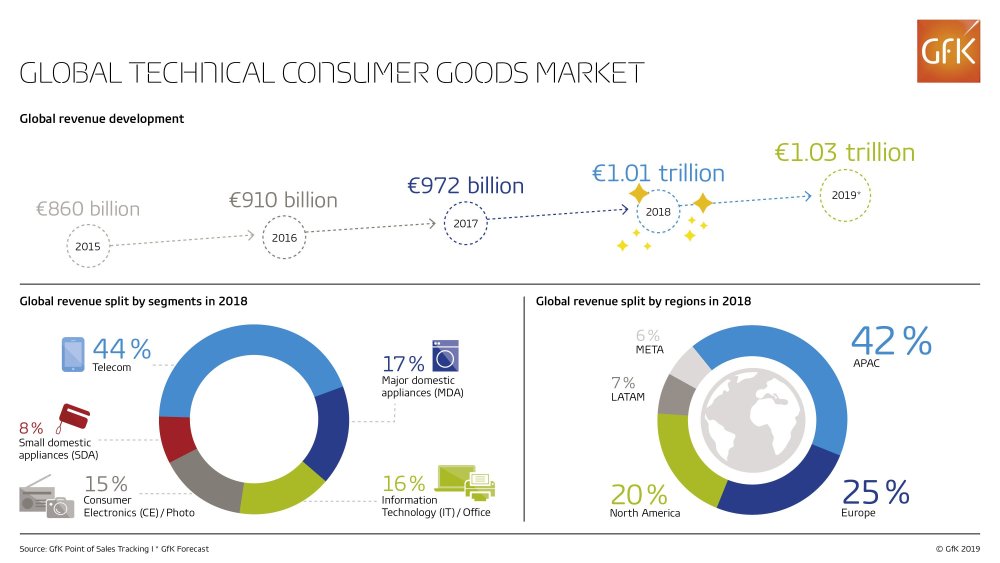 Hero image for Global market for technical consumer goods exceeds the €1 trillion mark