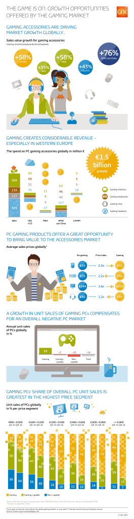 Image principale de Produits gaming, marché du PC gaming en Europe – GfK