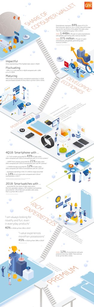 Hero-Bild zu Globale Smartphone-Umsätze erreichten 522 Milliarden USD im Jahr 2018