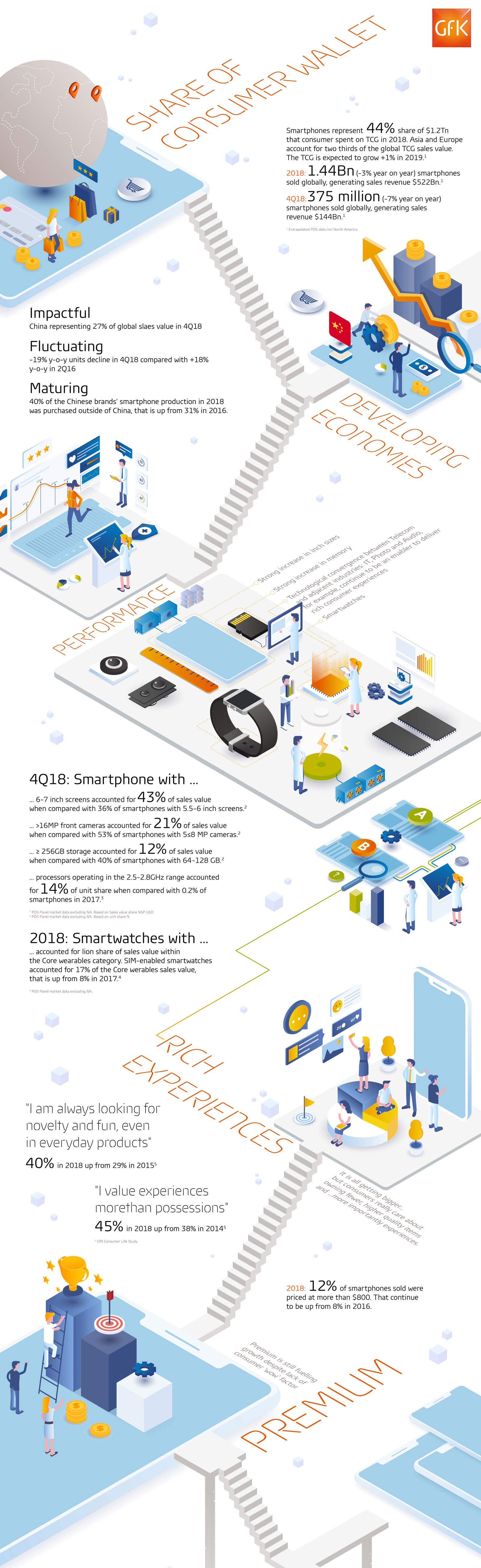 Inline image 1 for V roku 2018 dosiahol celosvetový predaj smartfónov 522 miliárd USD