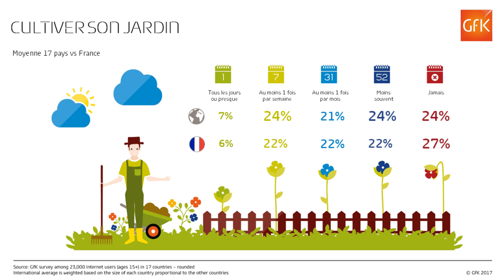 Image principale de Entretien jardin, usages et marché des jardineries – GfK