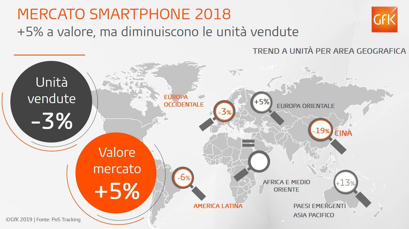 Immagine nel contenuto 3 di 2018: Mercato Globale degli Smartphone in Crescita | GfK