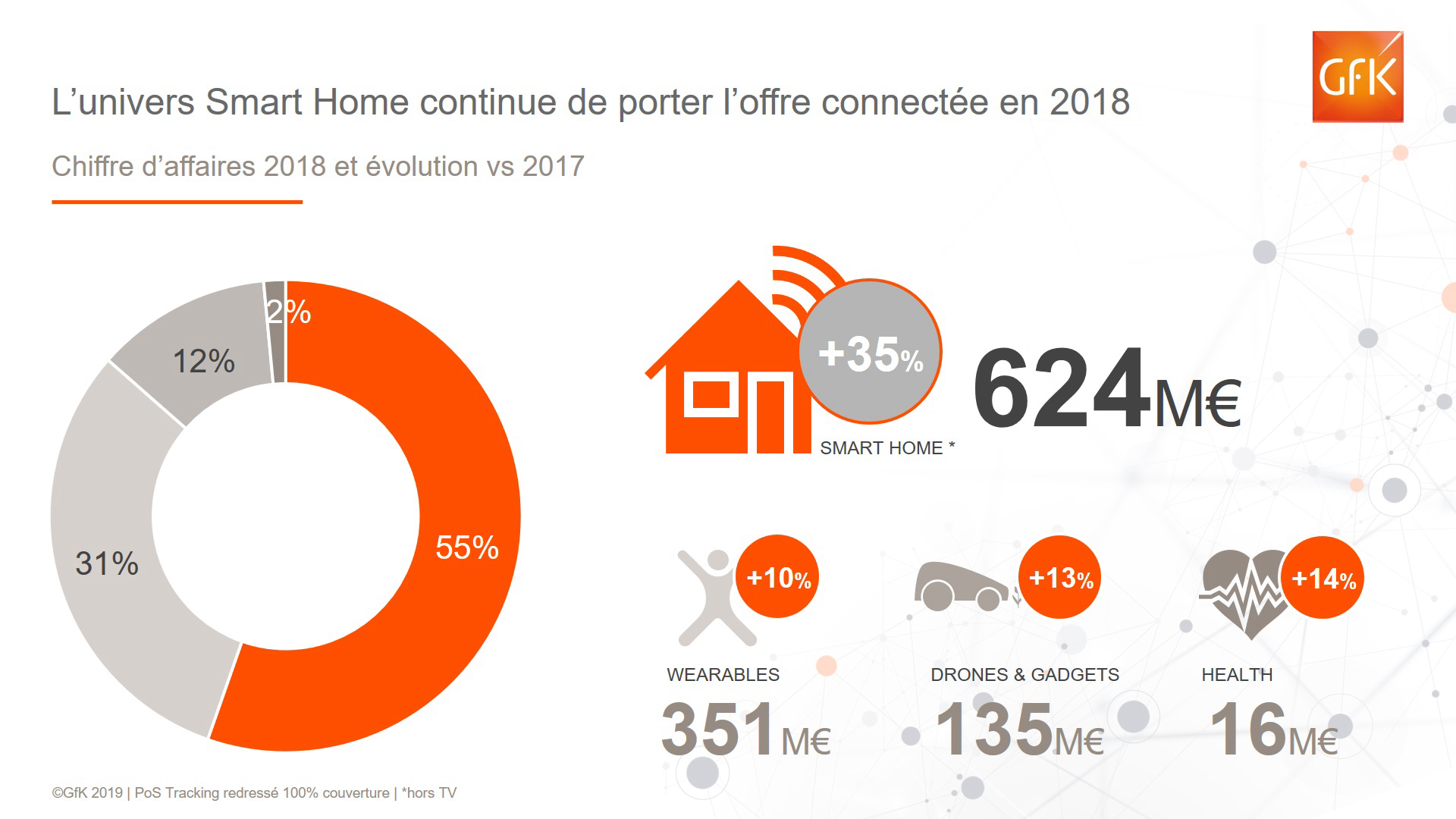 Image intégrée 3 pour Objets connectés : le cap du milliard d’euros franchi !