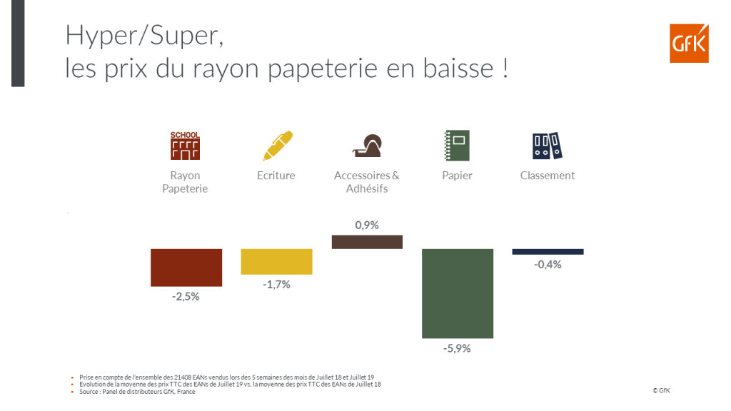 Fournitures scolaires,ventes en grande distribution -GfK