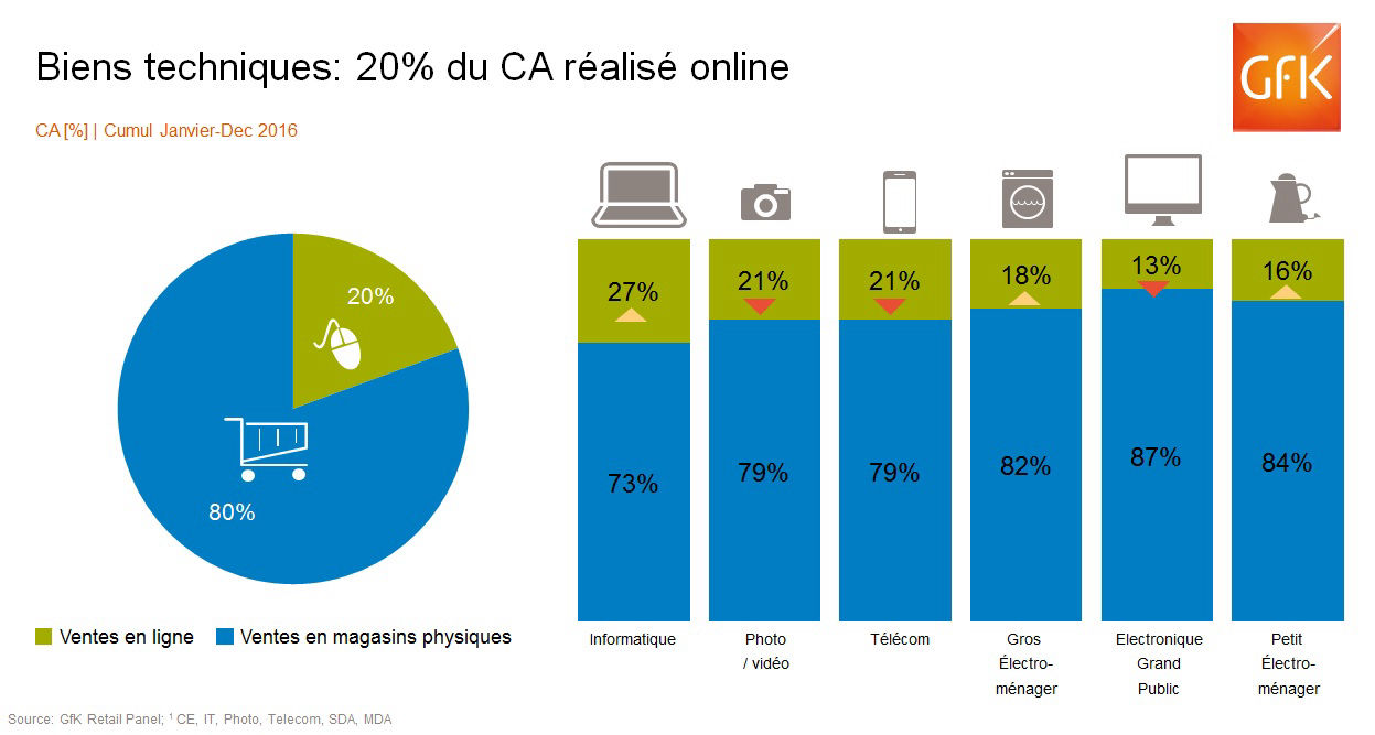Image intégrée 5 pour E-commerce en France, biens techniques, étude REC – GfK