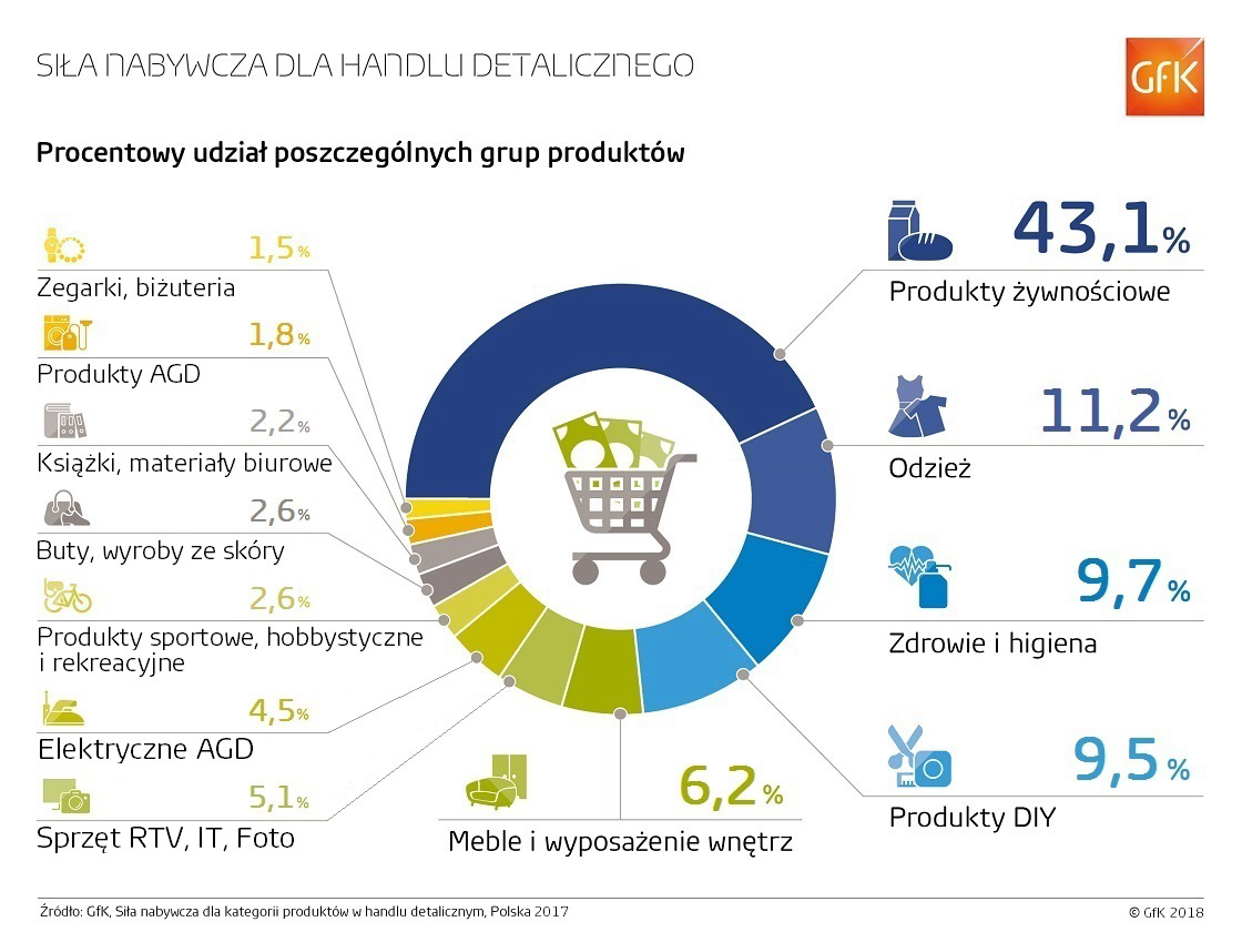 Inline image 1 for Co kupują Polacy najczęściej