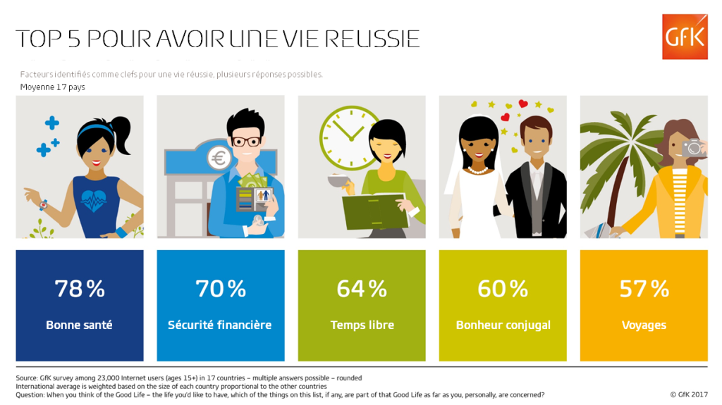 La santé, critère n°1 d’une vie réussie [étude GfK – 17 pays]