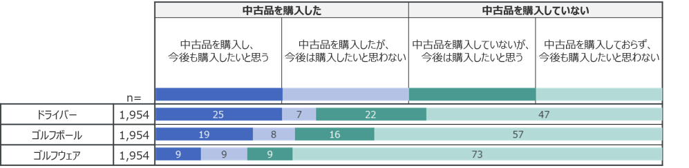 Hero image for 20-30代の中古ゴルフウェア購入率は年代別最多の3割以上